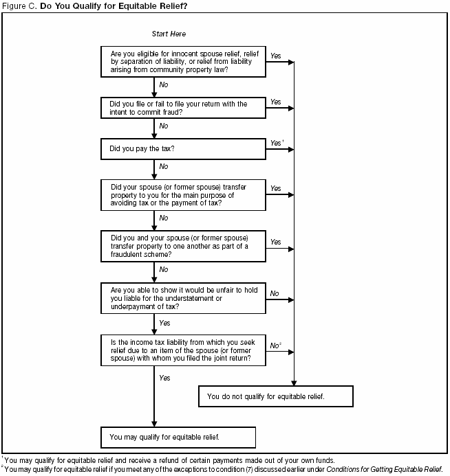 Irs Flow Chart